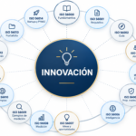 La familia ISO 56000: convertir la innovación en una capacidad gestionable